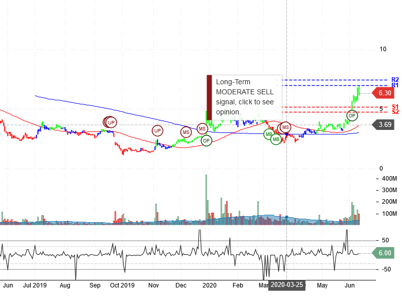 NIO Inc Stock Chart