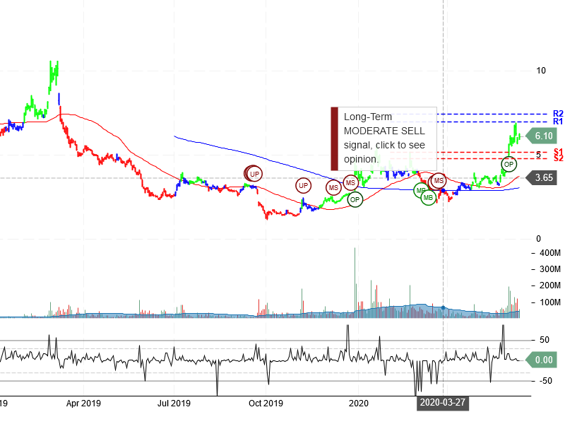 NIO Inc Stock Chart