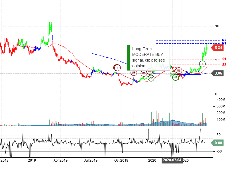 NIO Inc Stock Chart