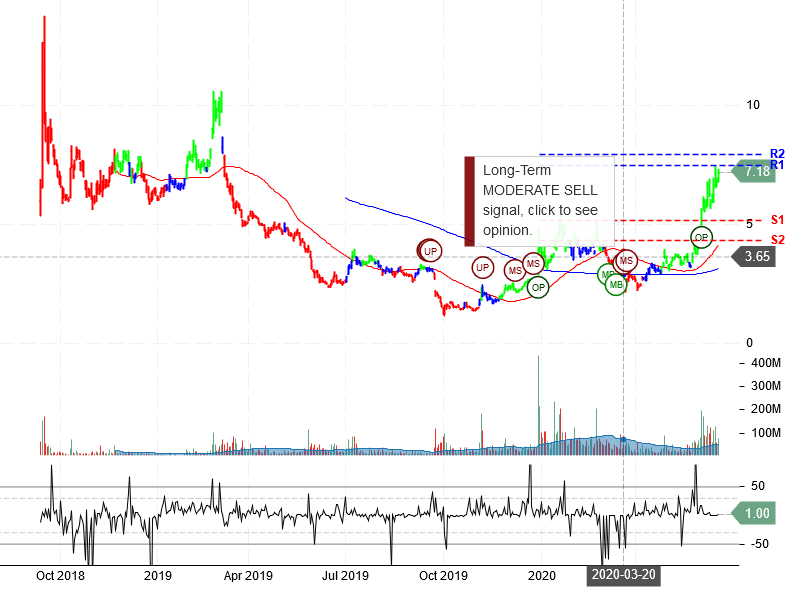 NIO Inc Stock Chart