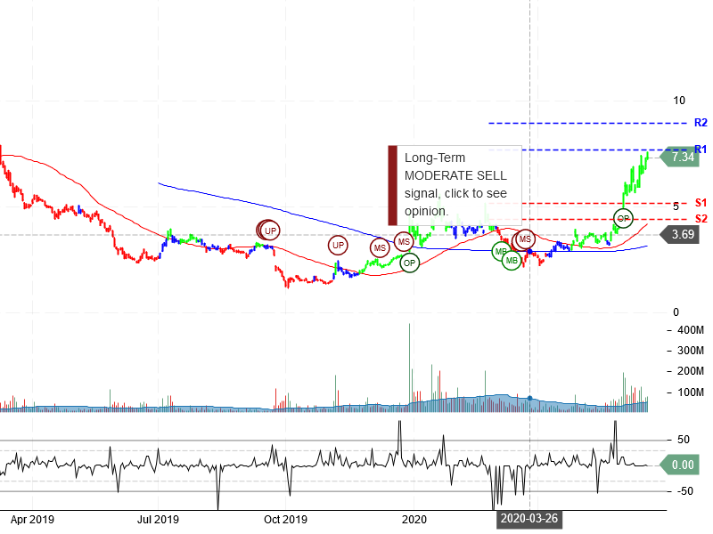 NIO Inc Stock Chart