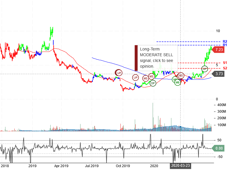 NIO Inc Stock Chart