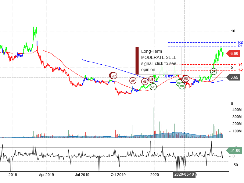 NIO Inc Stock Chart