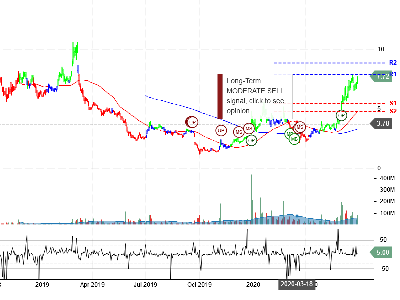 NIO Inc Stock Chart