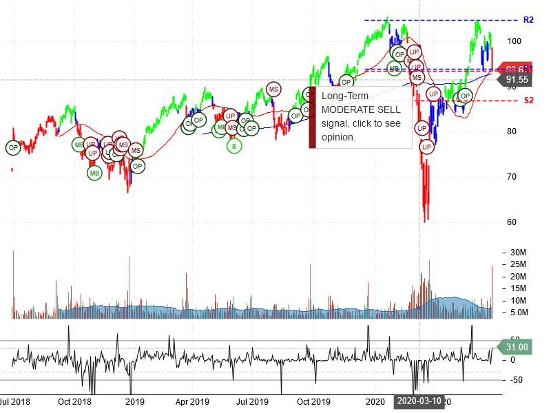 Nike Inc Stock Chart