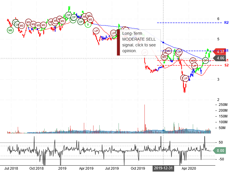 Nokia Corporation Stock Chart