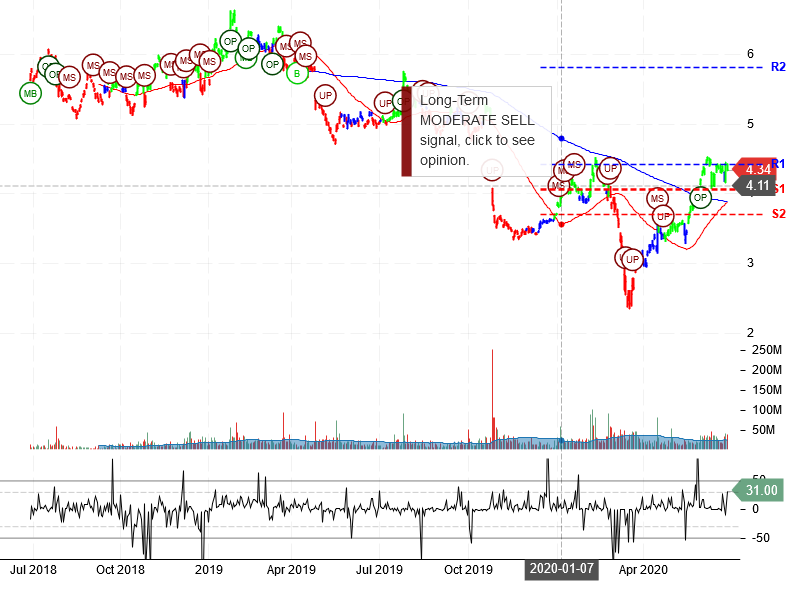 Nokia Corporation Stock Chart