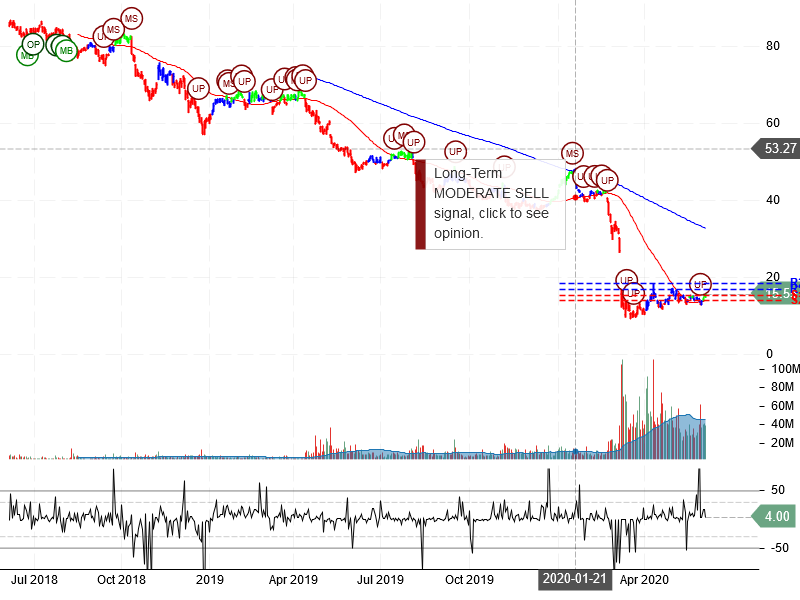 Occidental Petroleum Corporation Stock Chart