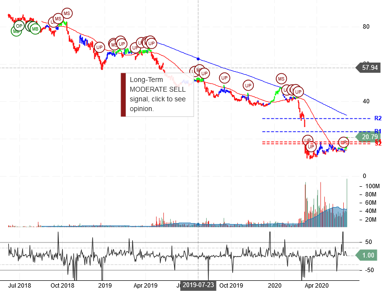 Occidental Petroleum Corporation Stock Chart