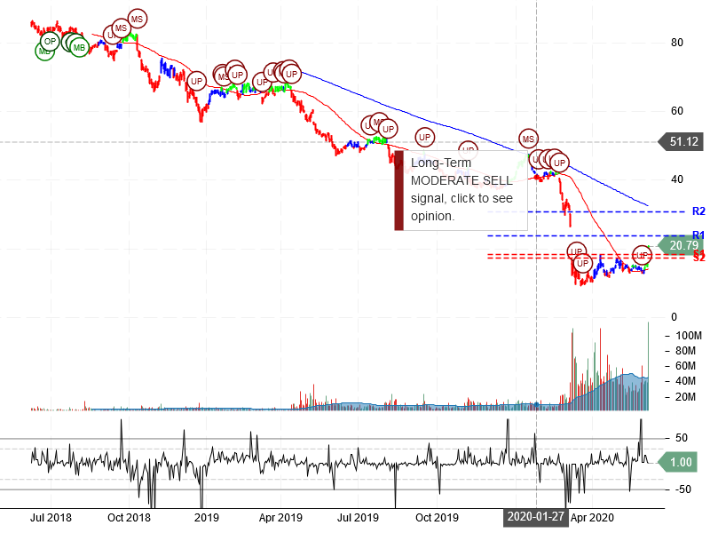 Occidental Petroleum Corporation Stock Chart