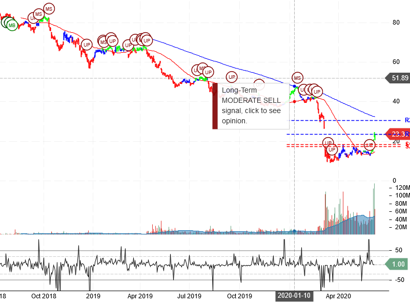 Occidental Petroleum Corporation Stock Chart