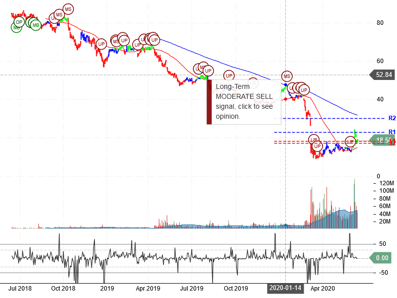 Occidental Petroleum Corporation Stock Chart