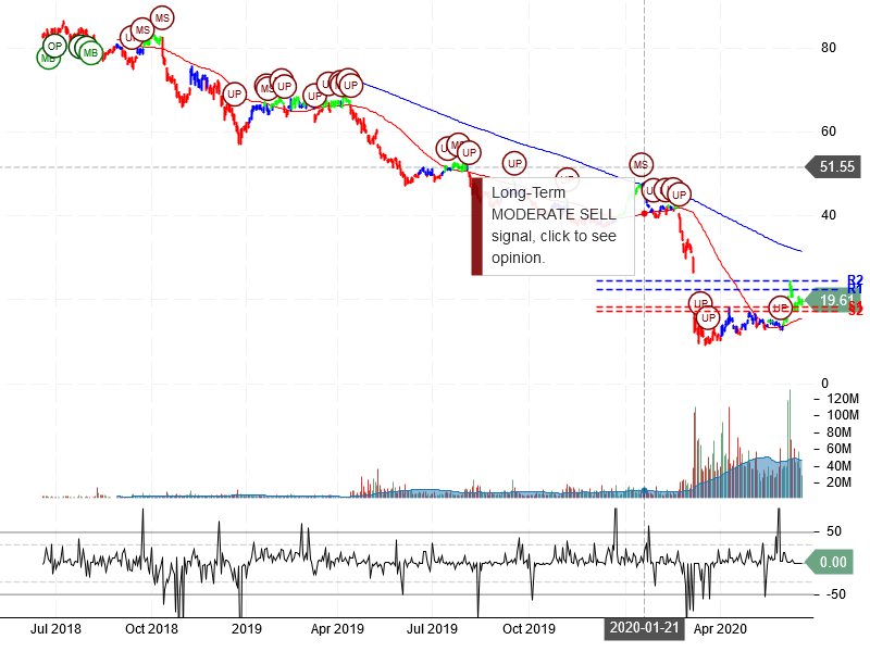 Occidental Petroleum Corporation Stock Chart