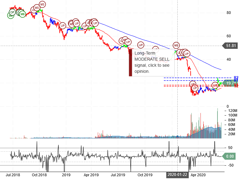 Occidental Petroleum Corporation Stock Chart