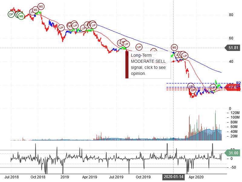 Occidental Petroleum Corporation Stock Chart