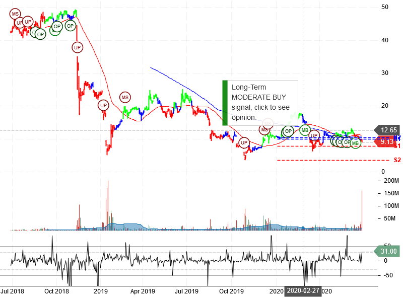 PG&E Corporation Stock chart