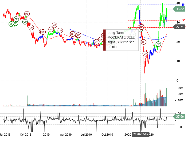 Penn National Gaming Inc Stock Chart