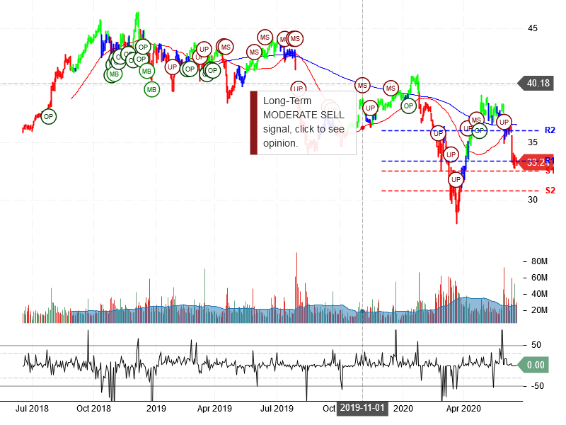 Pfizer Inc Stock Chart