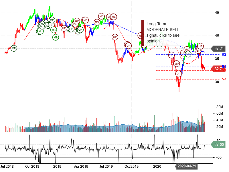 Pfizer Inc Stock Chart