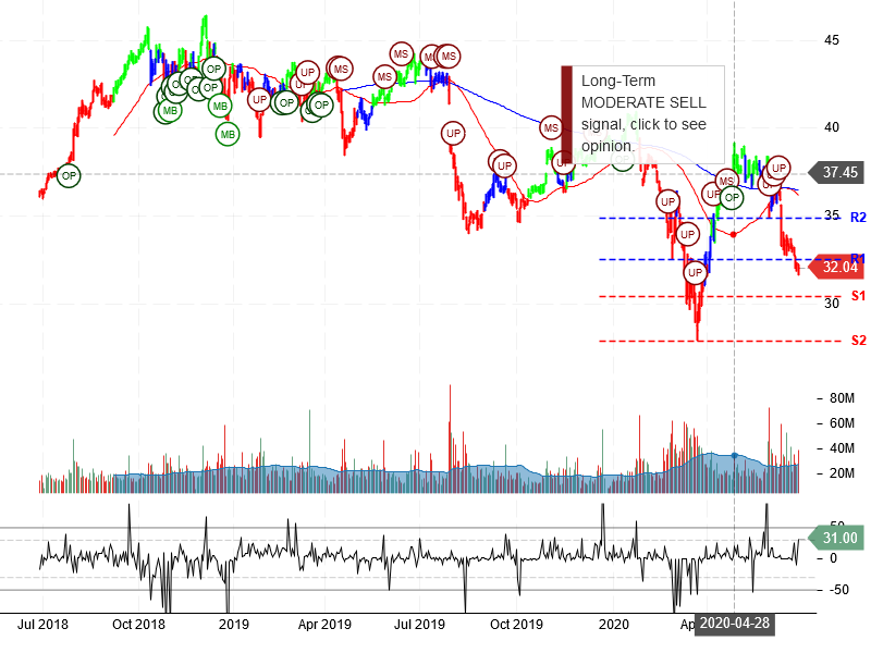 Pfizer Inc Stock Chart