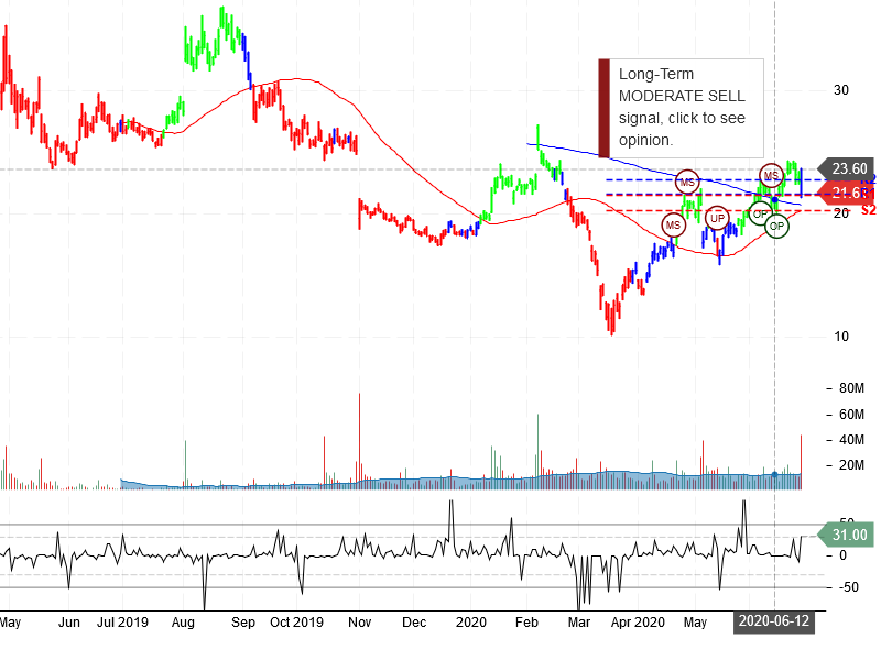 Pinterest Inc Stock Chart