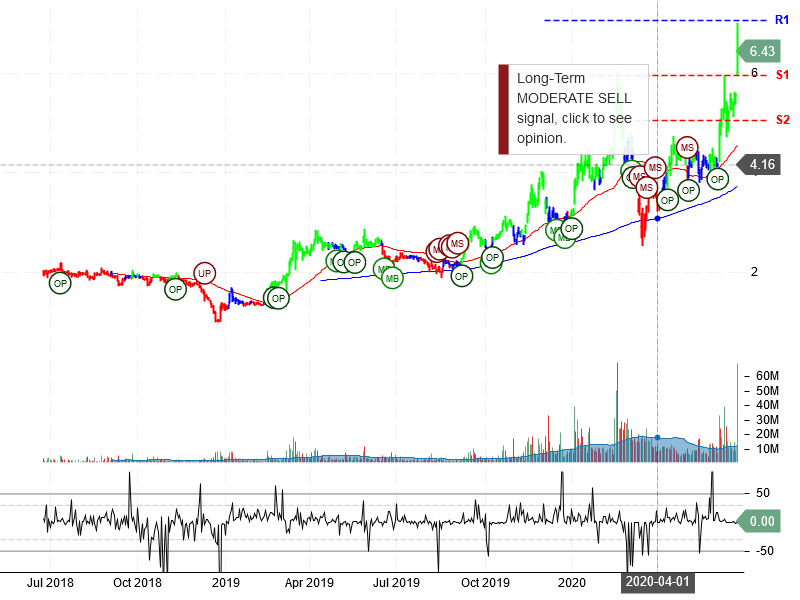 Plug Power Inc Stock Chart