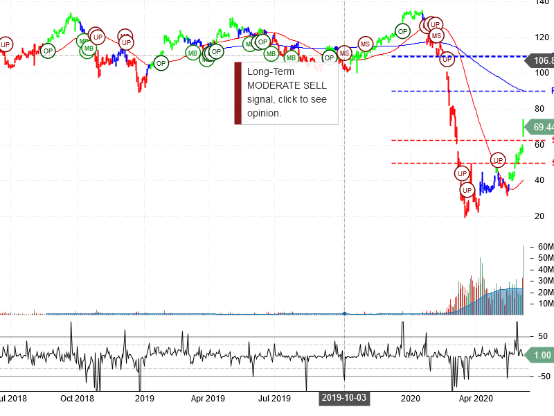 Royal Caribbean Cruises Ltd Stock Chart