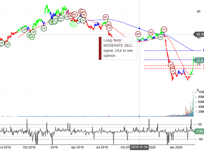 Spirit Airlines Inc Stock Chart