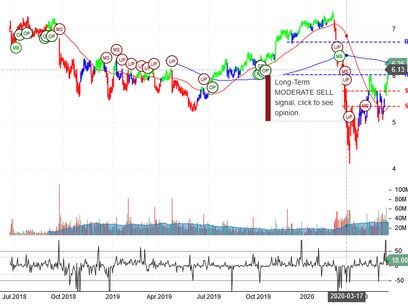 Sirius XM Holdings Inc Stock Chart