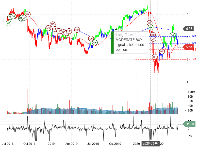 Sirius XM Holdings Inc Stock Chart