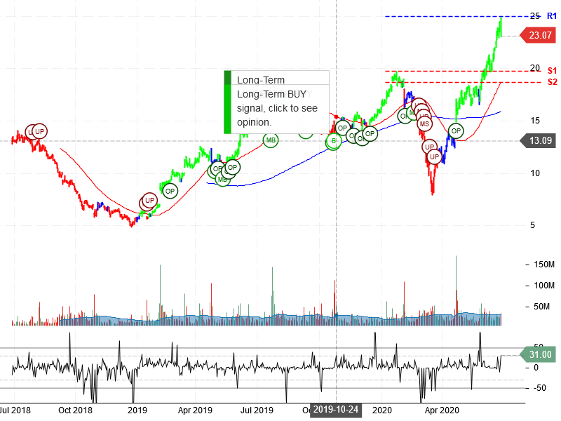 Snap Inc Stock Chart