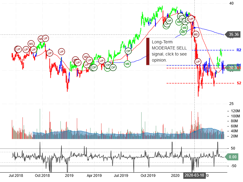 AT&T Inc Stock Chart