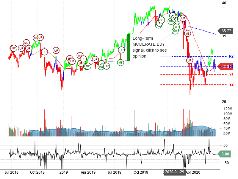 Tesla Inc Stock Chart