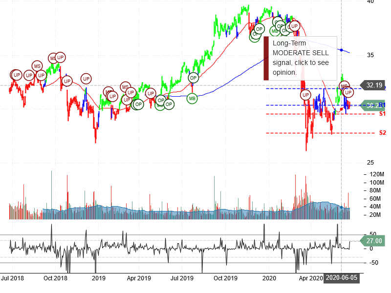 AT&T Inc Stock Chart