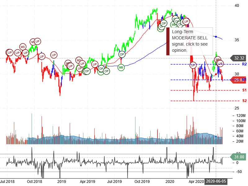 AT&T Inc Stock Chart