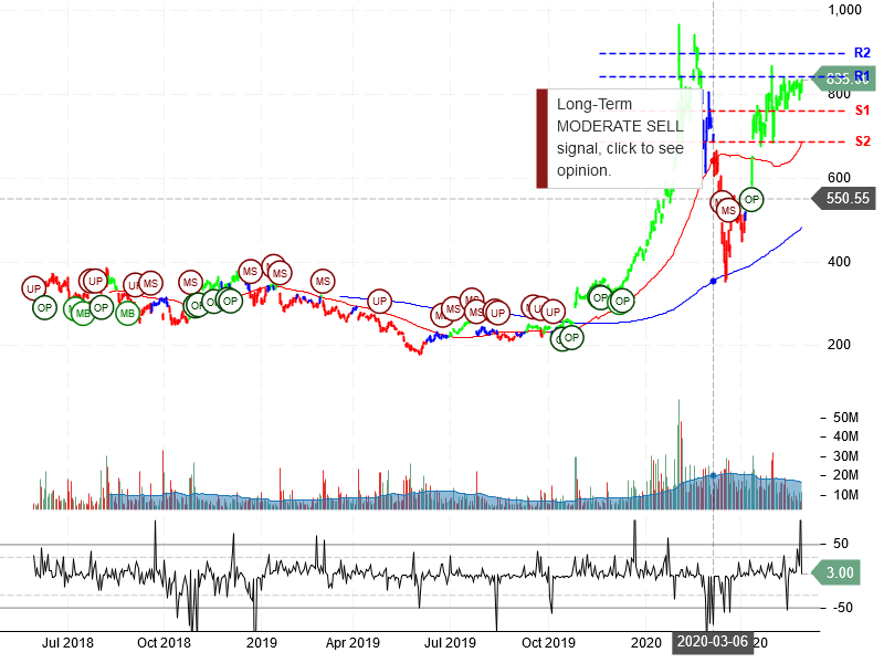 Tesla Inc Stock Chart