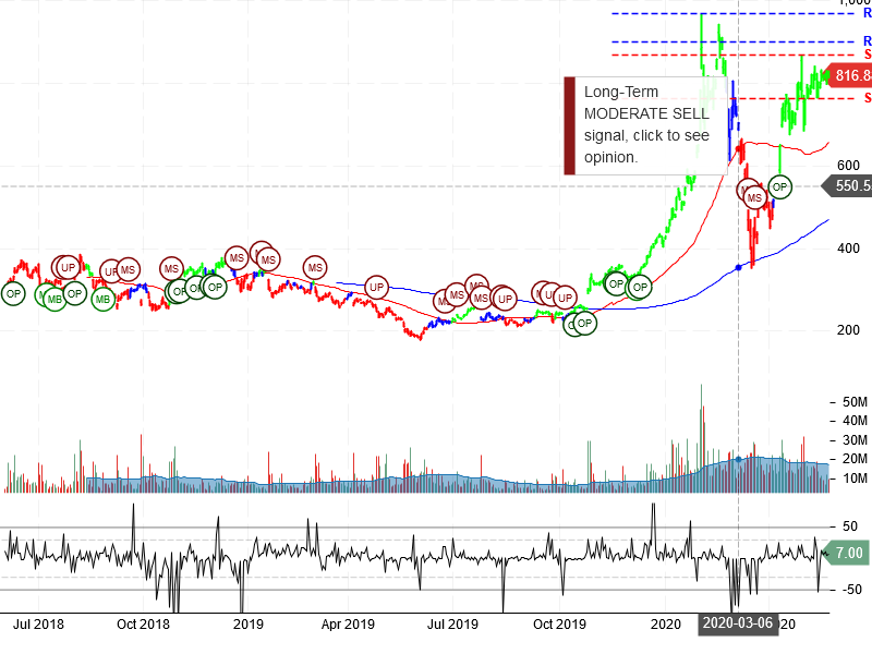 Tesla Inc Stock Chart