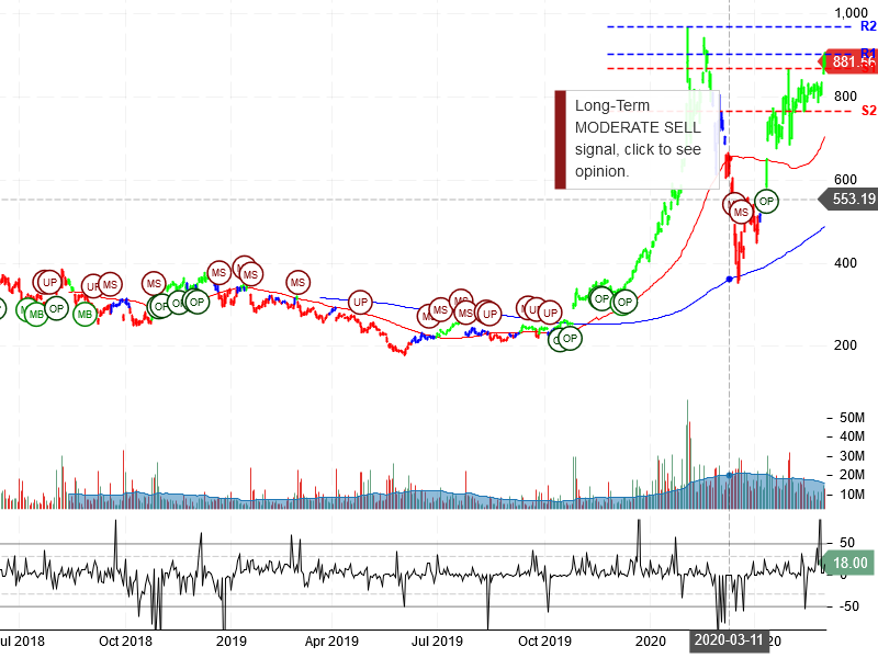 Tesla Inc Stock Chart