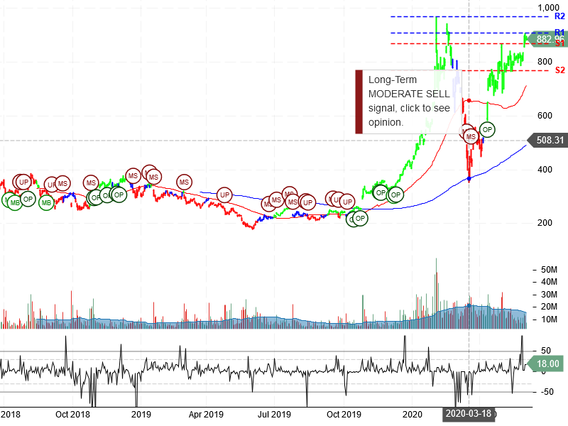 Tesla Inc Stock Chart