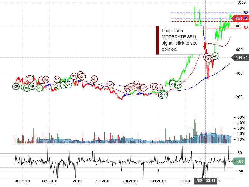 Tesla Inc Stock Chart