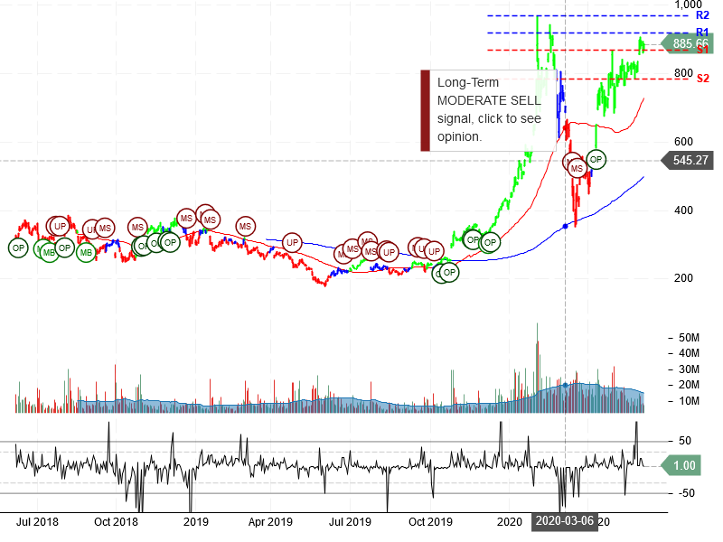 Tesla Inc Stock Chart