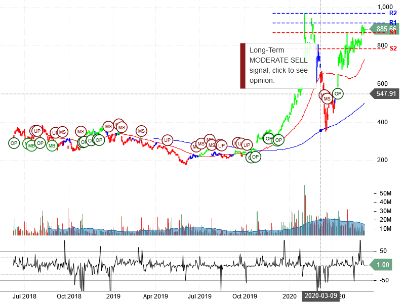 Tesla Inc Stock Chart