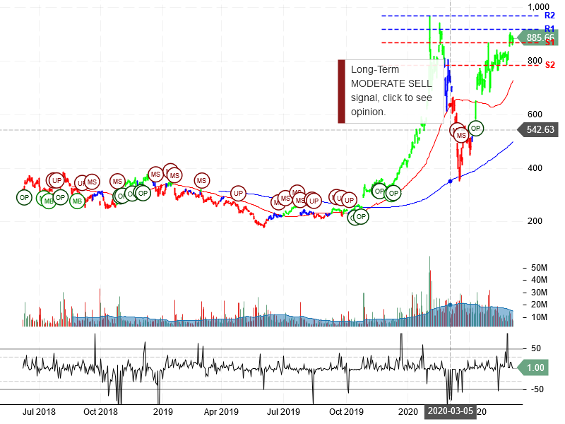 Tesla Inc Stock Chart