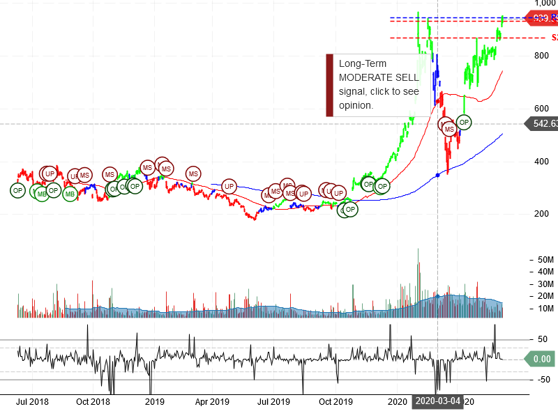 Tesla Inc Stock Chart