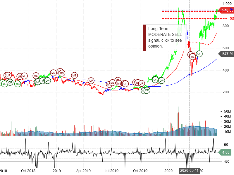 Tesla Inc Stock Chart