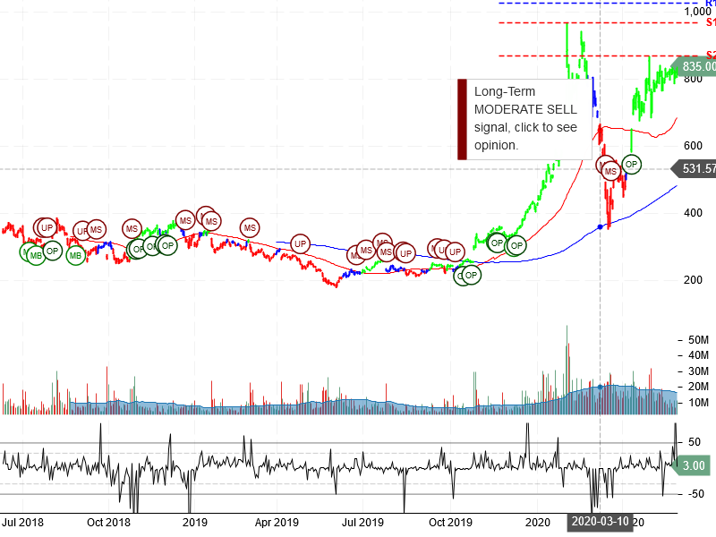 Tesla Inc Stock Chart