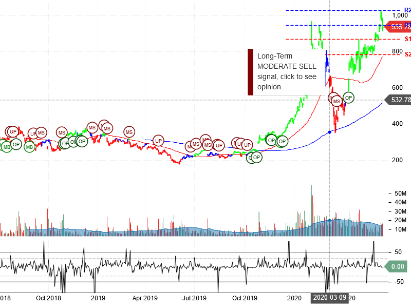 Tesla Inc Stock Chart