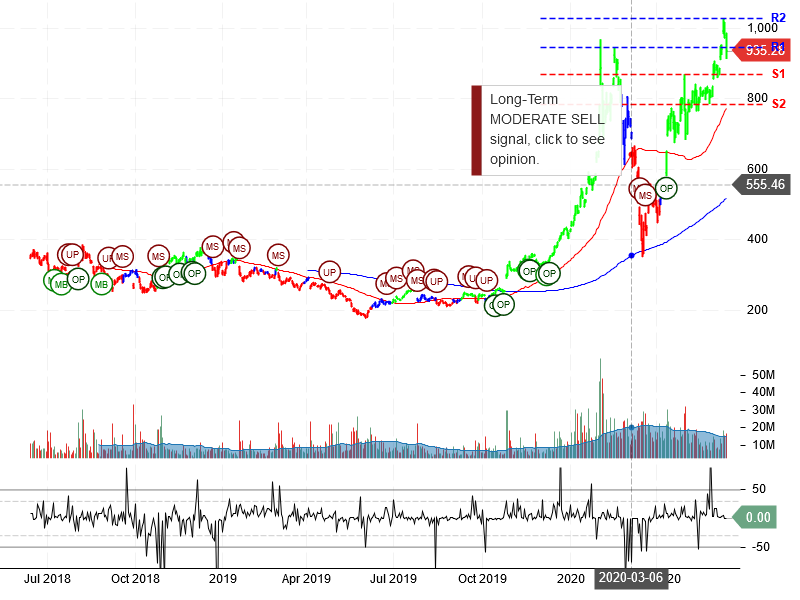 Tesla Inc Stock Chart