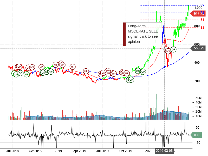 Tesla Inc Stock Chart