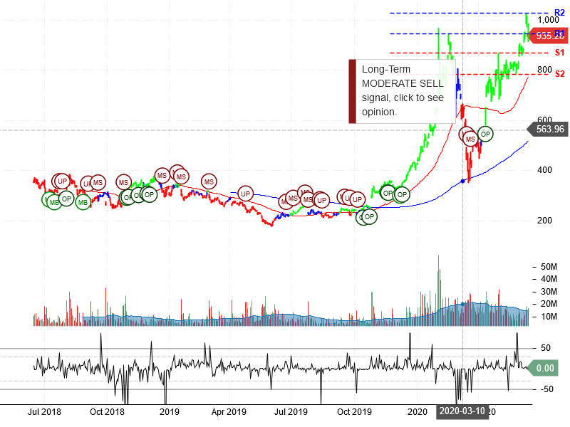 Tesla Inc Stock Chart